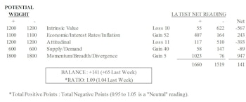 Improved Reading Due To Economic & Supply/Demand Work